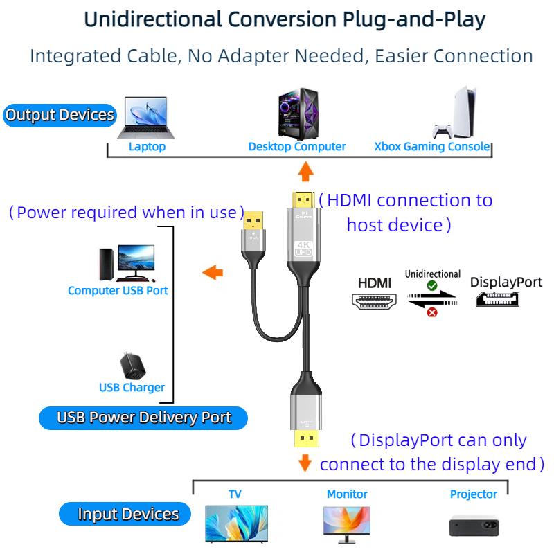 HDMI to DP Converter Cable wit - Gaming Console And Monitor บทวิจารณ์และราคา